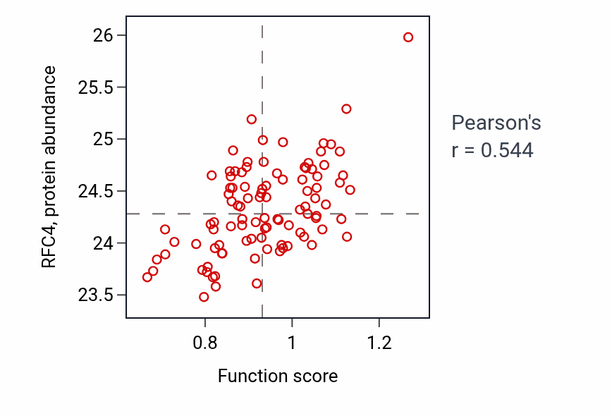 Per-sample scatter of DNA strand invasion activity vs RFC4 in GBM.
