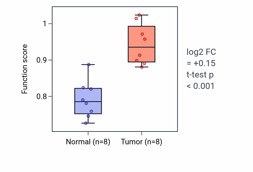 Tumor-vs-normal pathway-activity box plot for DNA strand invasion in BLCA.