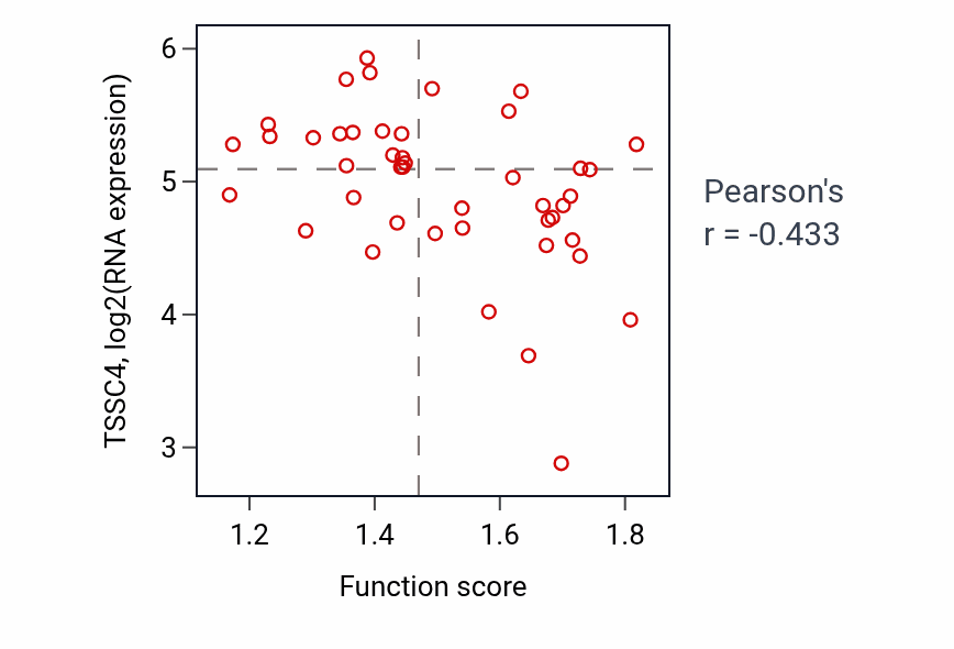 Per-sample scatter of Cellular response to glucose starvation activity vs TSSC4 in BREAST.