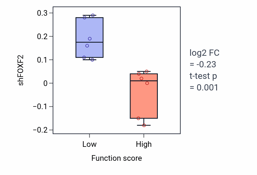 Box plot of FOXF2 in Cellular response to glucose starvation-low vs -high samples in URINARY_TRACT.