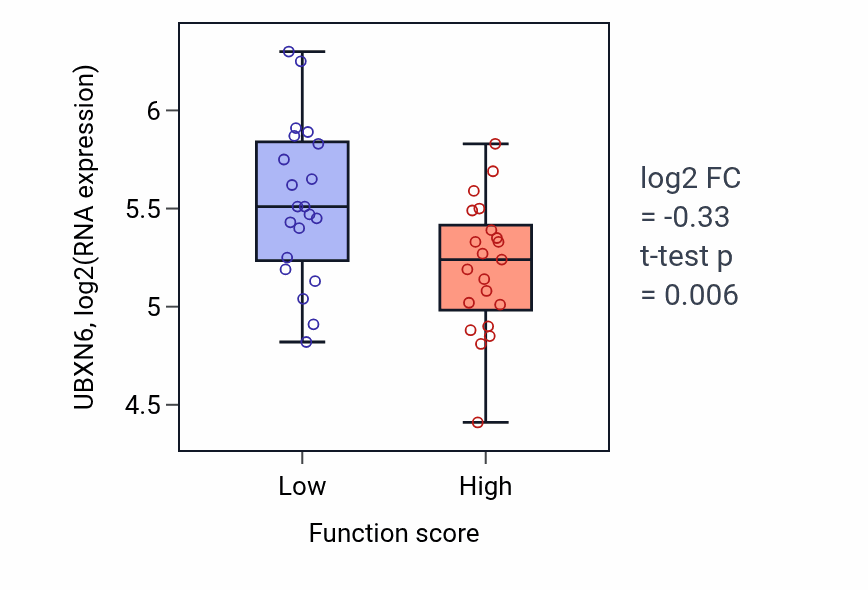 Box plot of UBXN6 in Cellular response to glucose starvation-low vs -high samples in LARGE_INTESTINE.