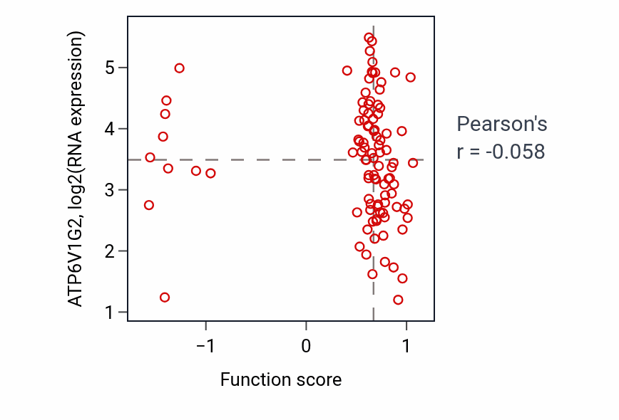 Per-sample scatter of Cellular response to glucose starvation activity vs ATP6V1G2 in GBM.