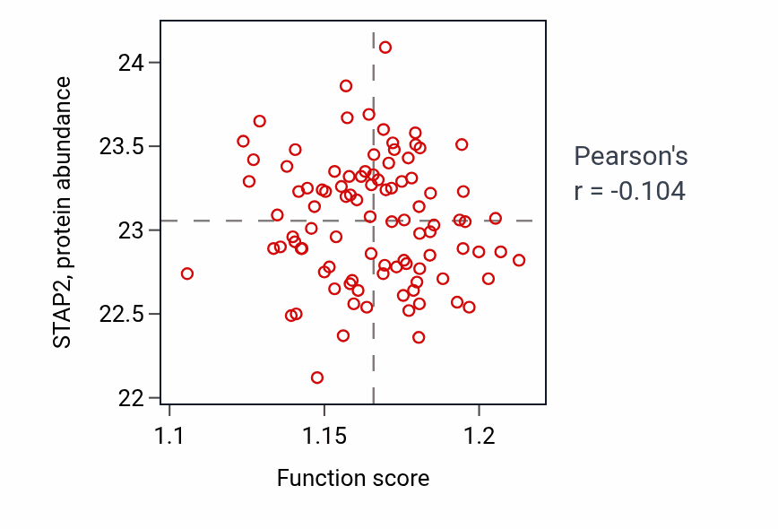 Per-sample scatter of Cellular response to glucose starvation activity vs STAP2 in COAD.