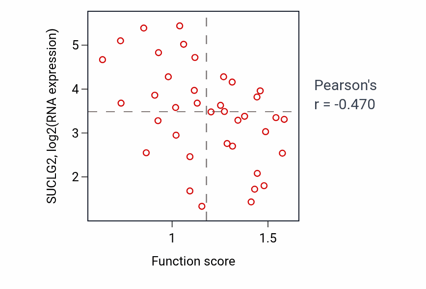 Per-sample scatter of Lipoprotein metabolic process activity vs SUCLG2 in LUNG_SCLC.