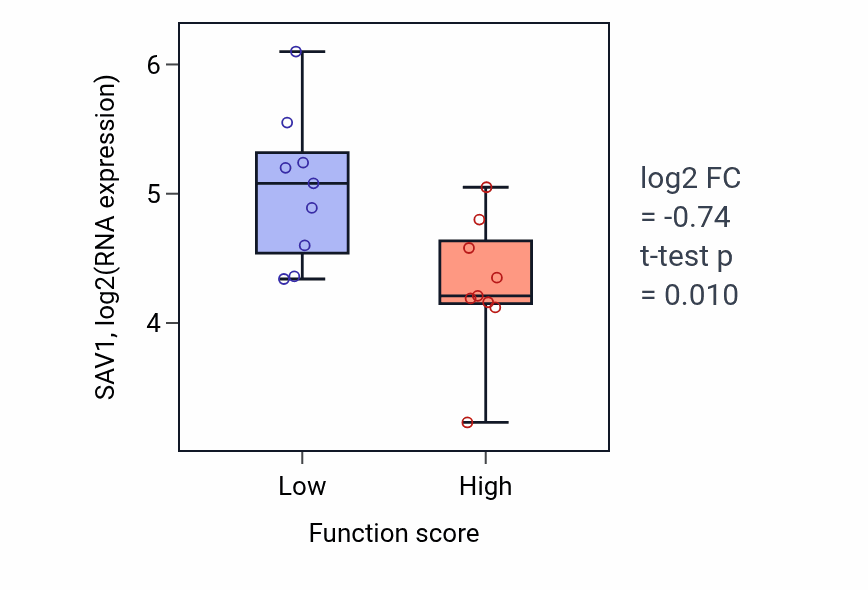 Box plot of SAV1 in Lipoprotein metabolic process-low vs -high samples in UPPER_AERODIGESTIVE_TRACT.