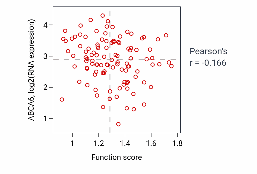 Per-sample scatter of Lipoprotein metabolic process activity vs ABCA6 in LSCC.