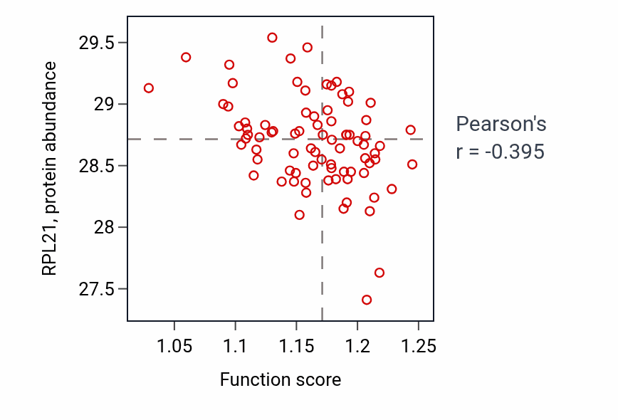 Per-sample scatter of Lipoprotein metabolic process activity vs RPL21 in OV.