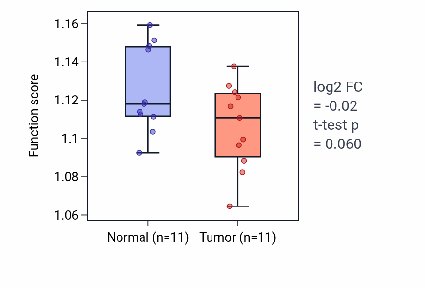 Tumor-vs-normal pathway-activity box plot for Lipoprotein metabolic process in KICH.
