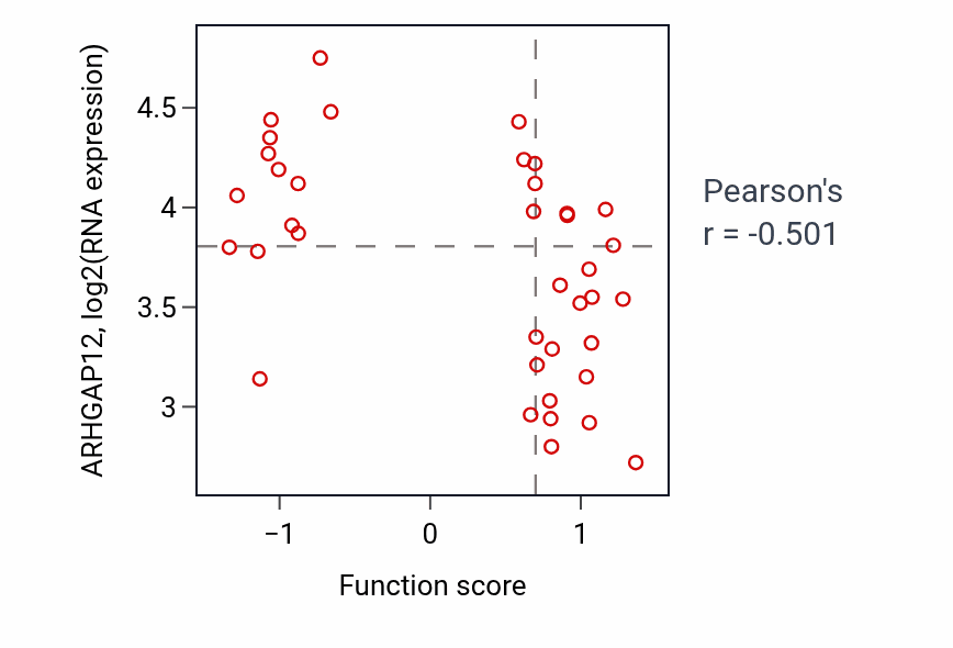 Per-sample scatter of Lipoprotein biosynthetic process activity vs ARHGAP12 in LUNG_SCLC.