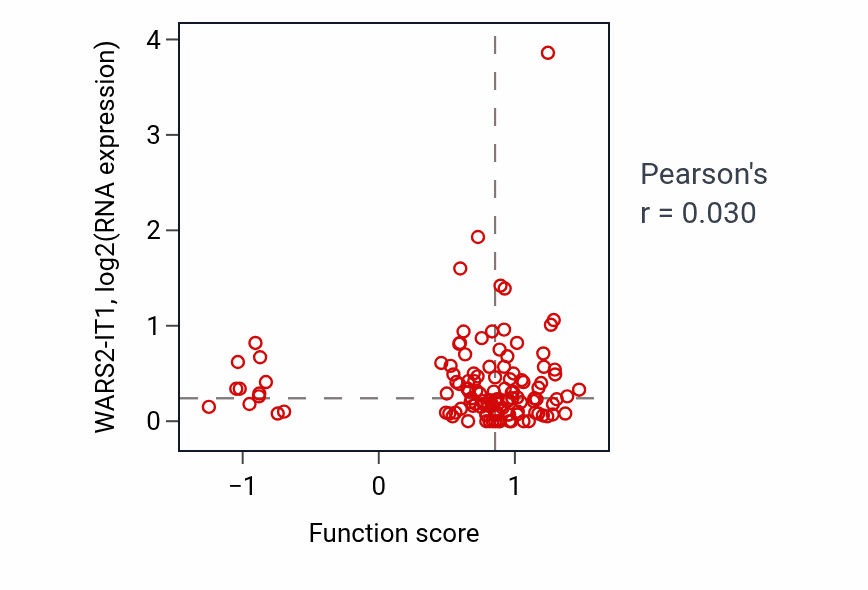 Per-sample scatter of Lipoprotein biosynthetic process activity vs WARS2-IT1 in BRCA.