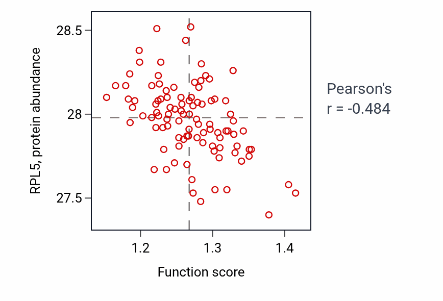 Per-sample scatter of Lipoprotein biosynthetic process activity vs RPL5 in GBM.