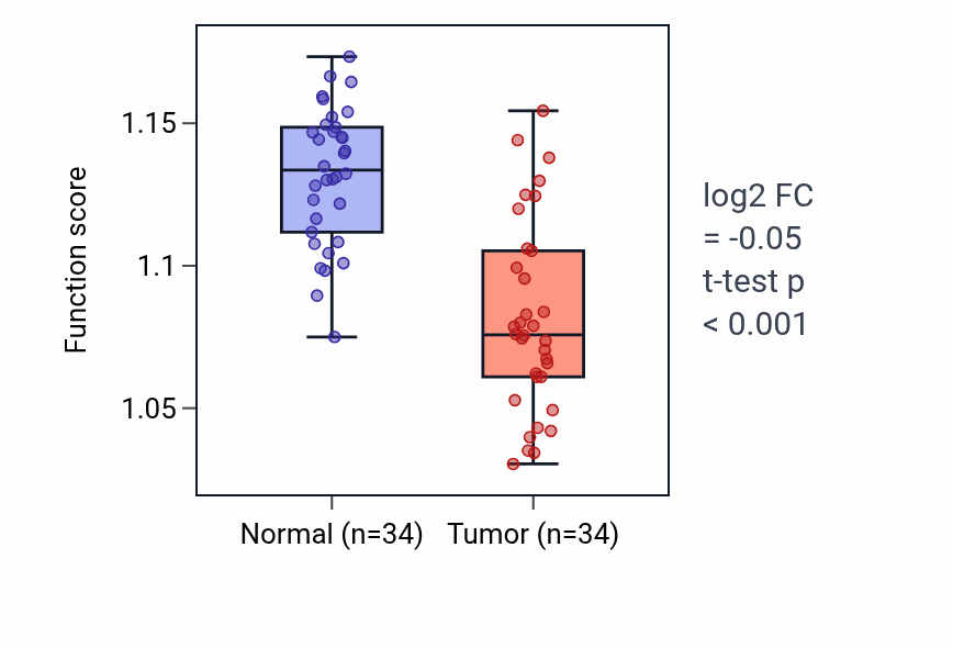 Tumor-vs-normal pathway-activity box plot for Lipoprotein biosynthetic process in KIRC.