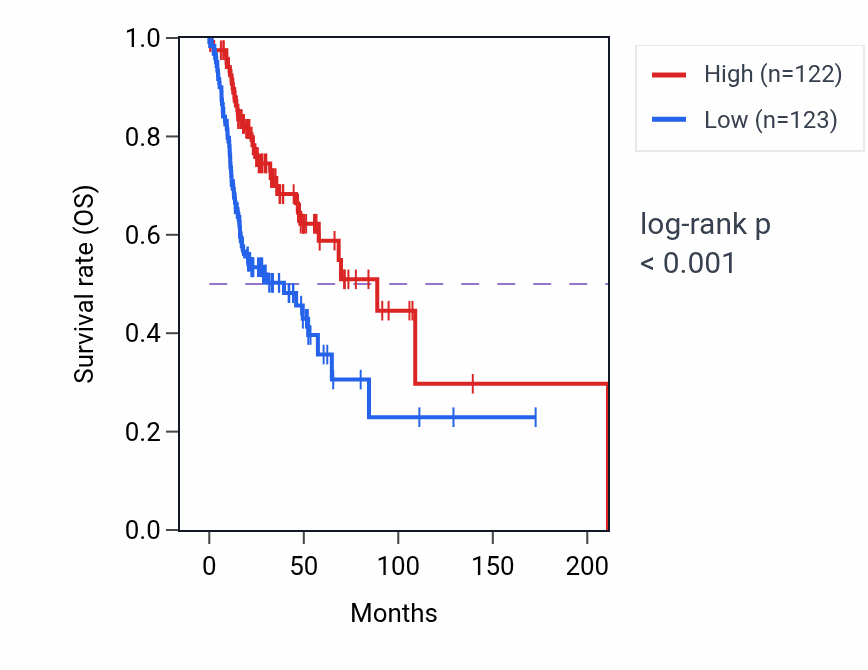 Kaplan&ndash;Meier survival curve for Lipoprotein biosynthetic process pathway activity in HNSC.