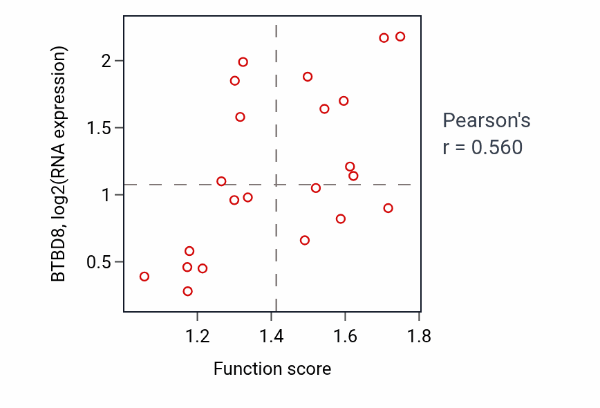 Per-sample scatter of Lipoprotein catabolic process activity vs BTBD8 in STOMACH.