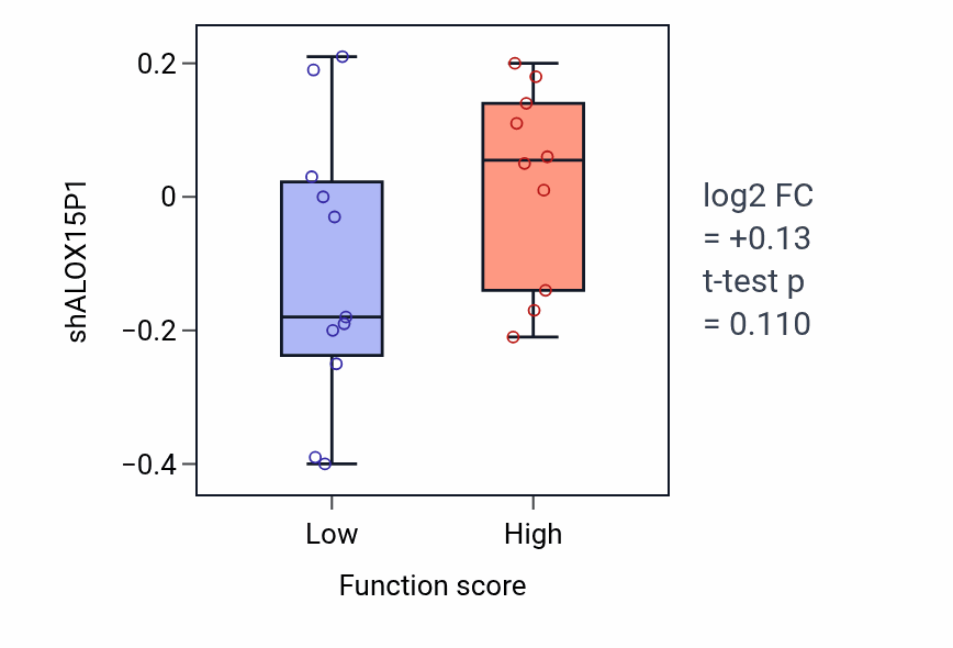 Box plot of ALOX15P1 in Lipoprotein catabolic process-low vs -high samples in BLOOD_Leukemia.