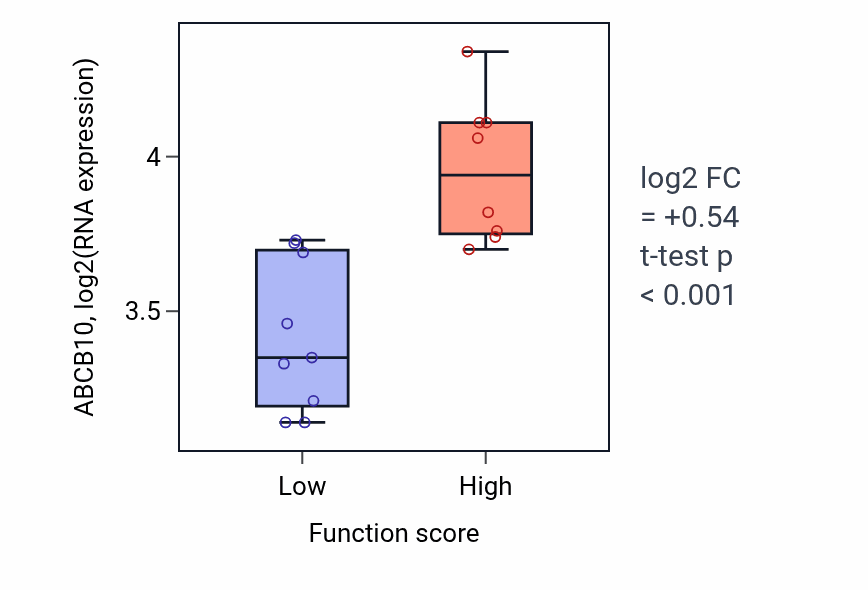 Box plot of ABCB10 in Lipoprotein catabolic process-low vs -high samples in LIVER.