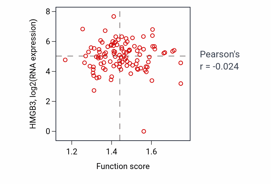 Per-sample scatter of Lipoprotein catabolic process activity vs HMGB3 in HNSC.
