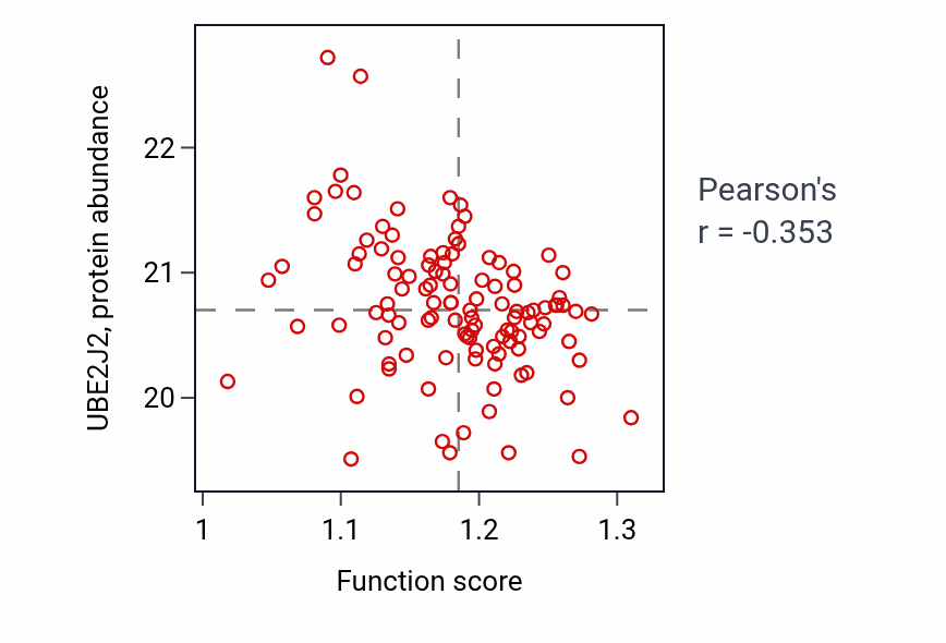 Per-sample scatter of Lipoprotein catabolic process activity vs UBE2J2 in BRCA.