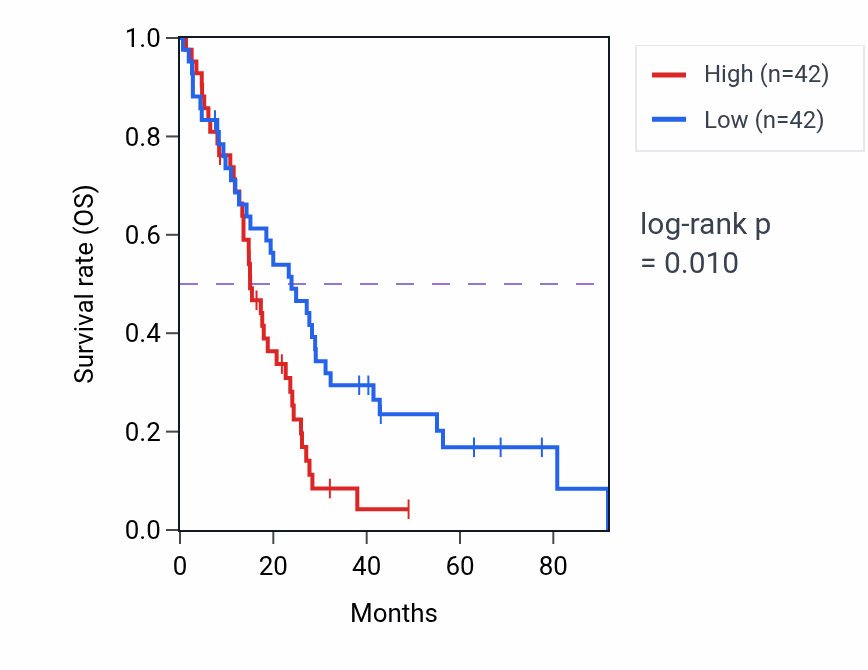 Kaplan&ndash;Meier survival curve for Lipoprotein catabolic process pathway activity in MESO: high vs low activity groups.