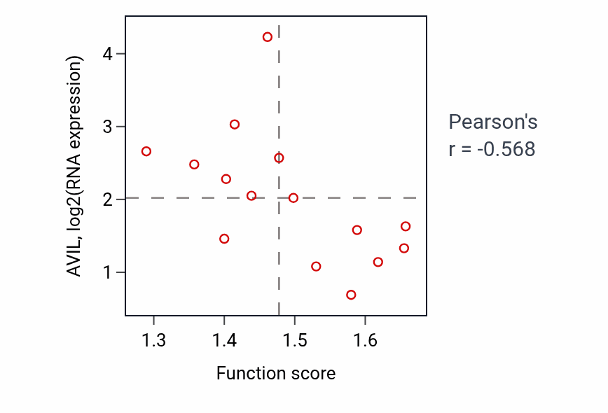 Per-sample scatter of Negative regulation of protein catabolic process activity vs AVIL in BLOOD_Myeloma.