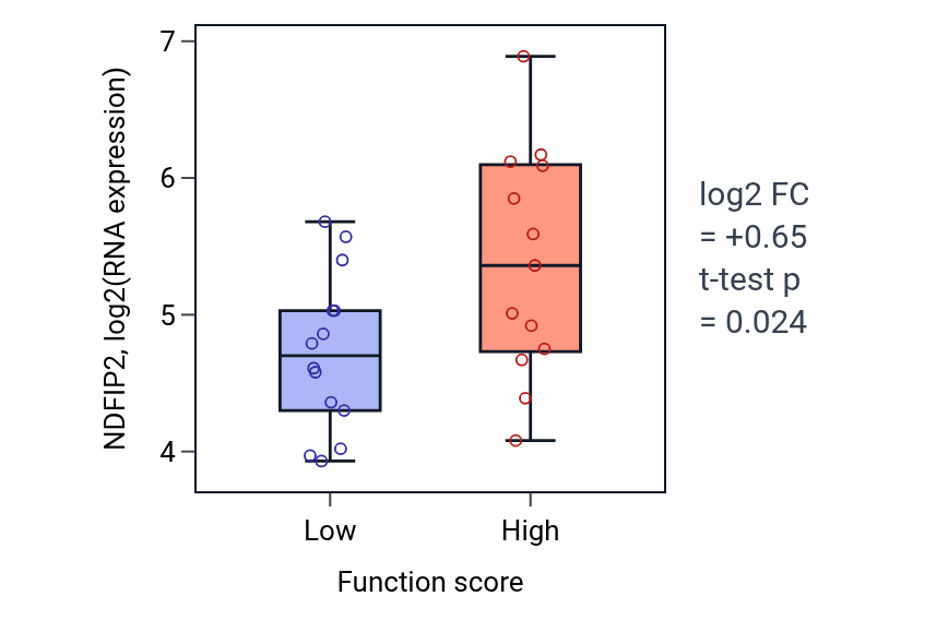 Box plot of NDFIP2 in Negative regulation of protein catabolic process-low vs -high samples in KIDNEY.