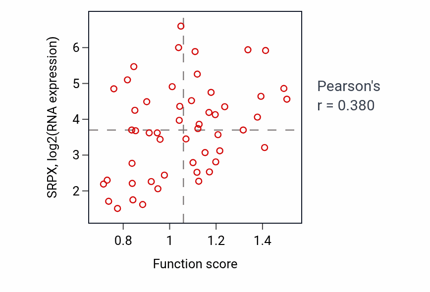 Per-sample scatter of Negative regulation of protein catabolic process activity vs SRPX in BRCA.