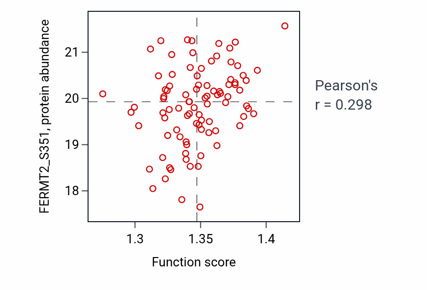 Per-sample scatter of Negative regulation of protein catabolic process activity vs FERMT2_S351 in PDAC.