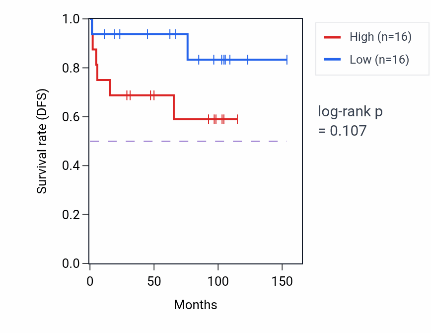 Kaplan&ndash;Meier survival curve for Negative regulation of protein catabolic process pathway activity in KICH: high vs low activity groups.
