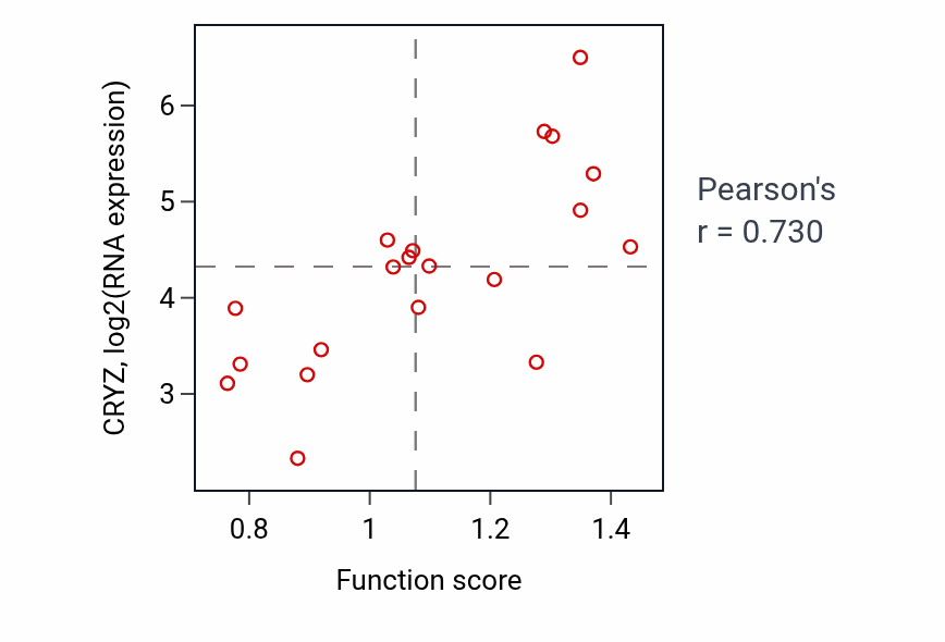 Per-sample scatter of Xenobiotic catabolic process activity vs CRYZ in UPPER_AERODIGESTIVE_TRACT.