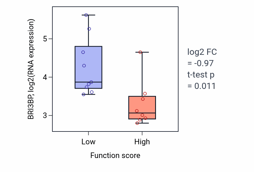 Box plot of BRI3BP in Xenobiotic catabolic process-low vs -high samples in LIVER.
