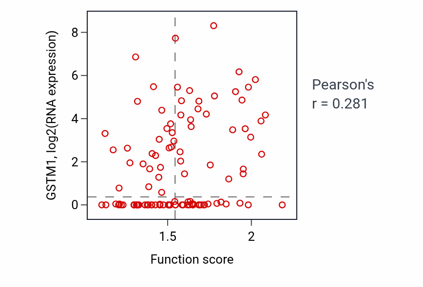 Per-sample scatter of Xenobiotic catabolic process activity vs GSTM1 in HNSC.