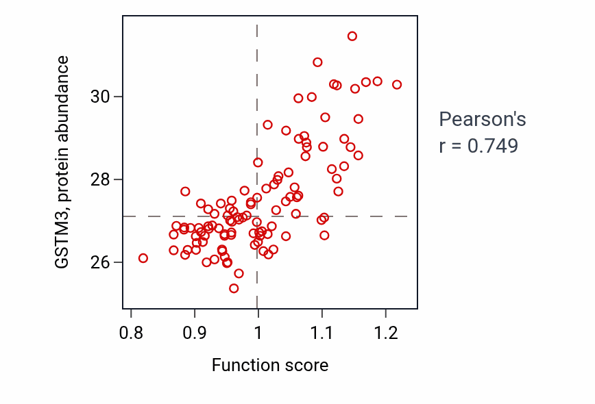 Per-sample scatter of Xenobiotic catabolic process activity vs GSTM3 in LSCC.