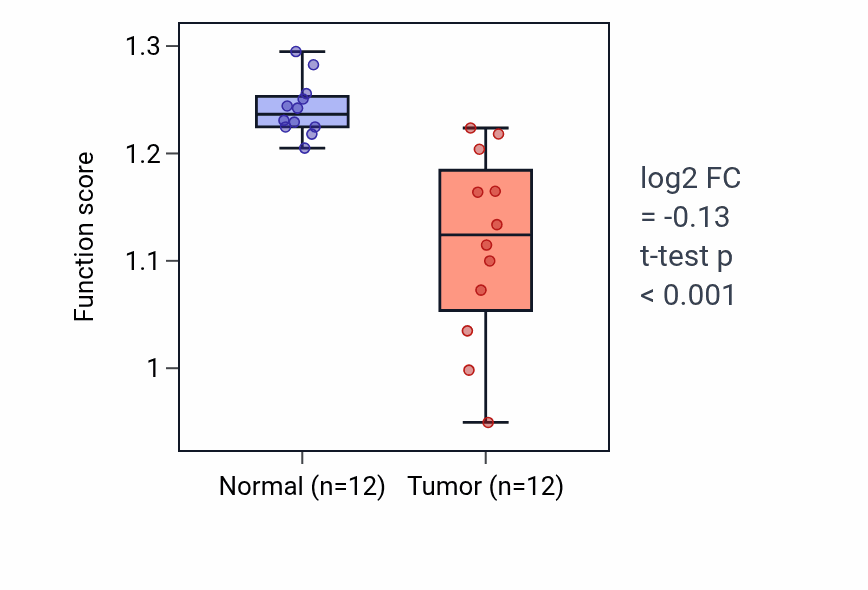 Tumor-vs-normal pathway-activity box plot for Xenobiotic catabolic process in LIHC.