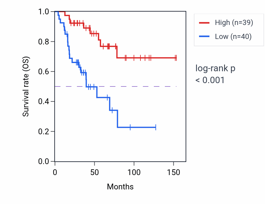 Kaplan&ndash;Meier survival curve for Xenobiotic catabolic process pathway activity in ACC.