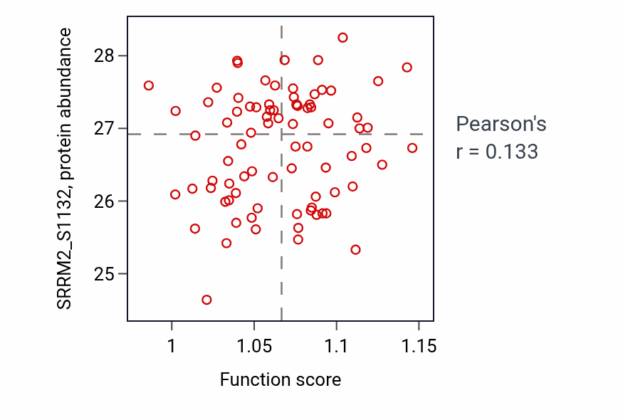 Per-sample scatter of Cellular ketone metabolic process activity vs SRRM2_S1132 in OV.