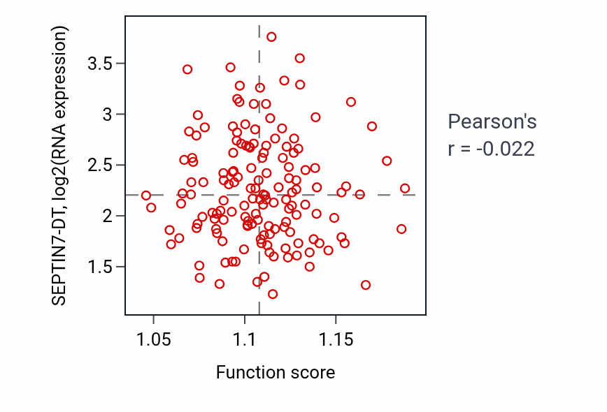 Per-sample scatter of Cellular ketone metabolic process activity vs SEPTIN7-DT in GBM.