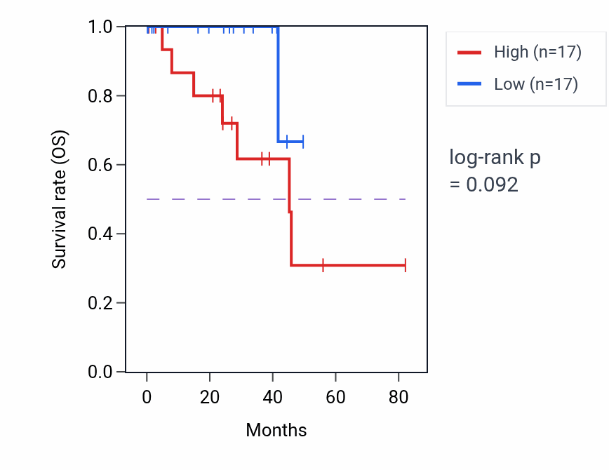 Kaplan&ndash;Meier survival curve for Cellular ketone metabolic process pathway activity in UVM.
