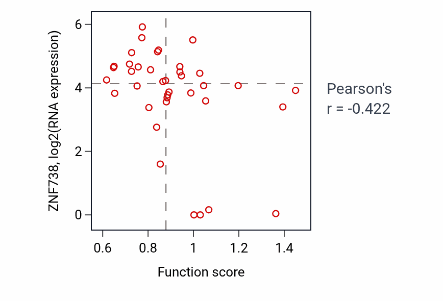 Per-sample scatter of Ketone biosynthetic process activity vs ZNF738 in BLOOD_Lymphoma.