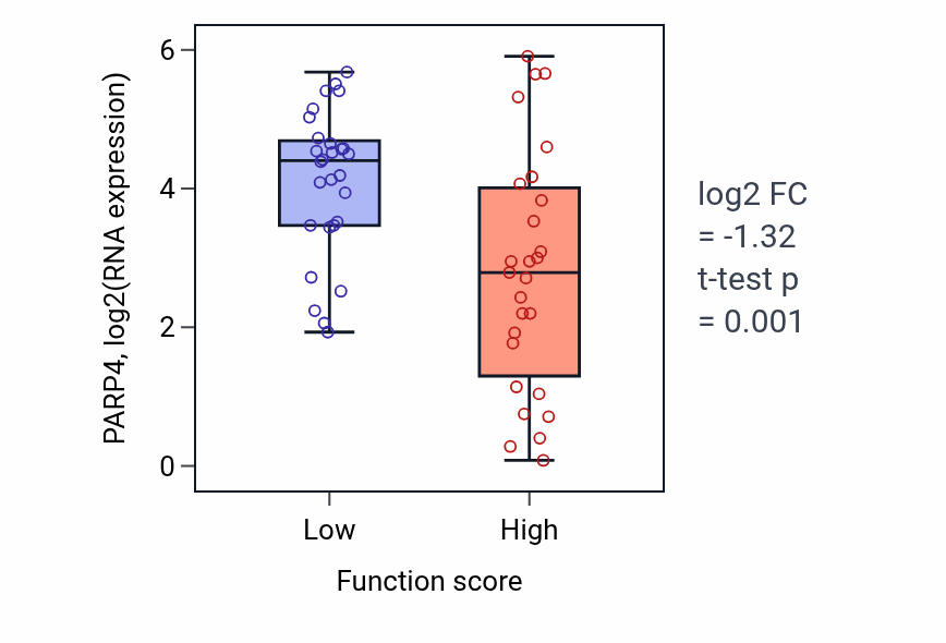 Box plot of PARP4 in Ketone biosynthetic process-low vs -high samples in BREAST.