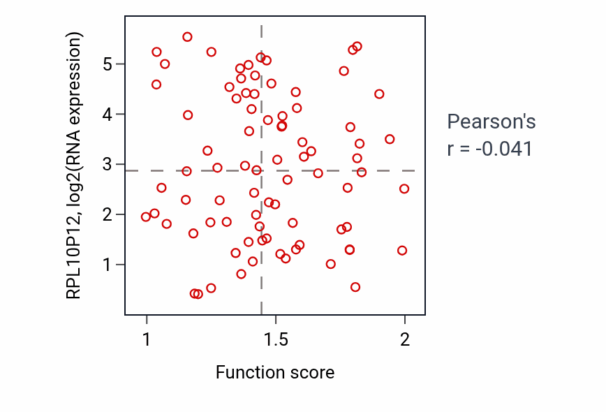 Per-sample scatter of Ketone biosynthetic process activity vs RPL10P12 in OV.