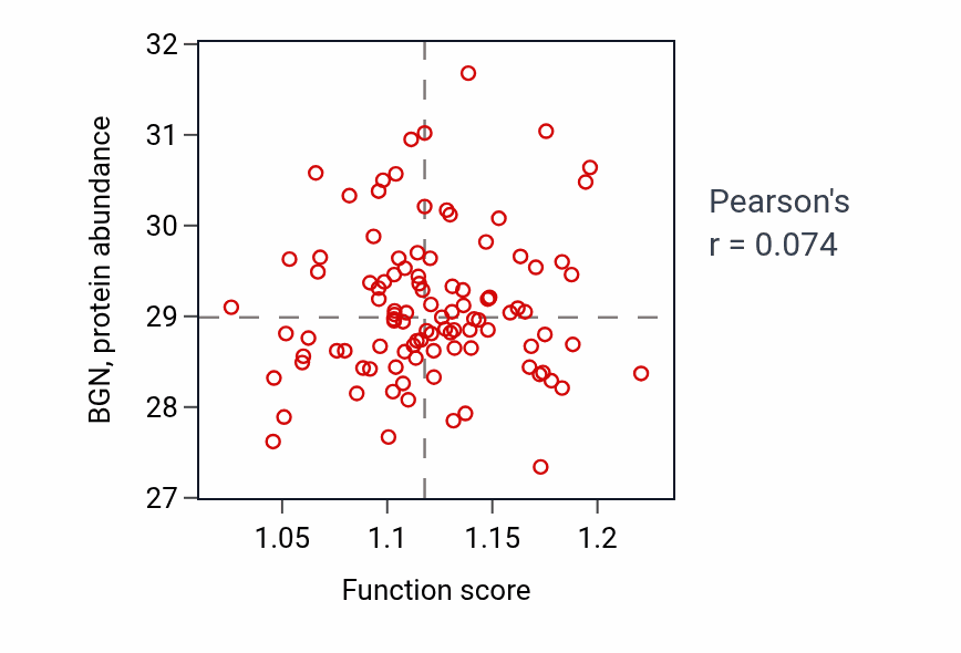 Per-sample scatter of Ketone biosynthetic process activity vs BGN in CCRCC.