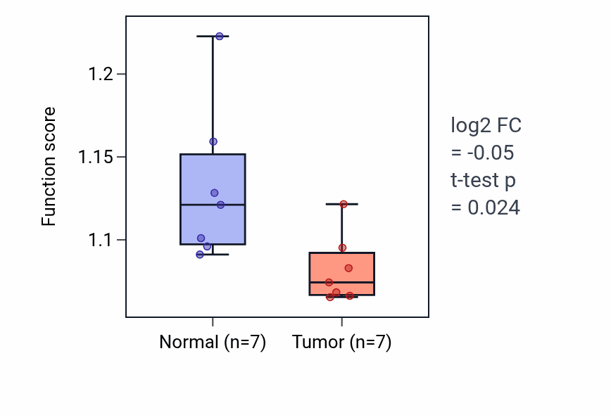 Tumor-vs-normal pathway-activity box plot for Ketone biosynthetic process in KICH.