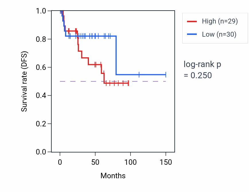 Kaplan&ndash;Meier survival curve for Ketone biosynthetic process pathway activity in THYM.