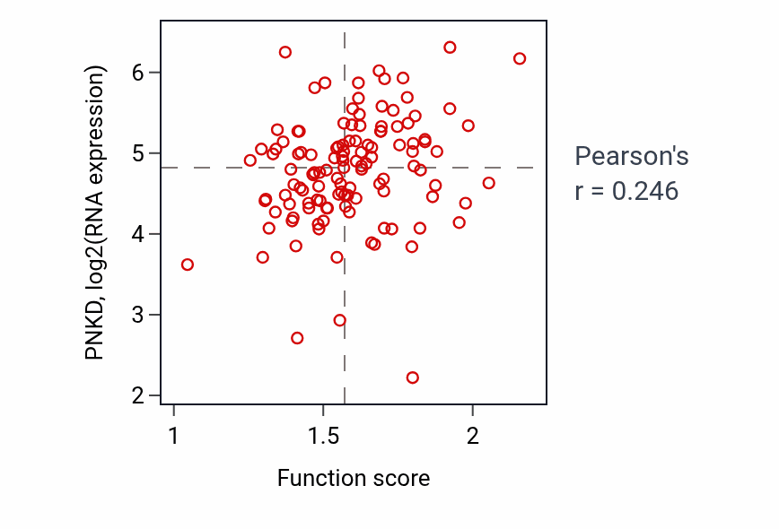 Per-sample scatter of Ketone catabolic process activity vs PNKD in BRCA.
