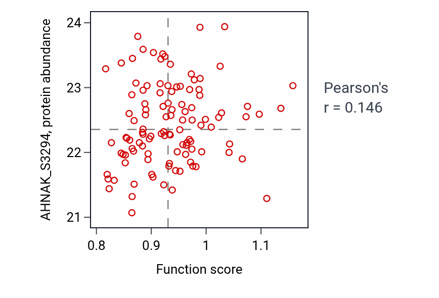 Per-sample scatter of Ketone catabolic process activity vs AHNAK_S3294 in LUAD.