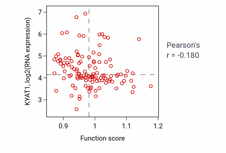Per-sample scatter of Ketone catabolic process activity vs KYAT1 in THYM.