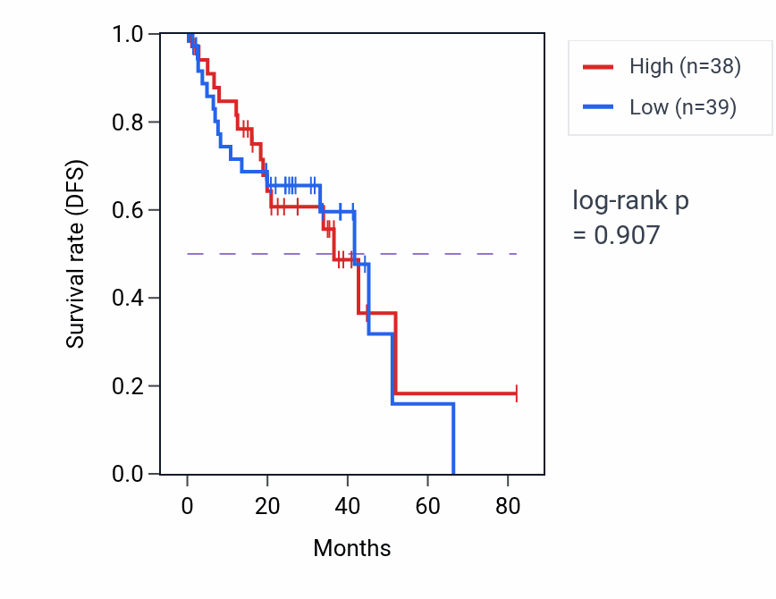Kaplan&ndash;Meier survival curve for Ketone catabolic process pathway activity in UVM: high vs low activity groups.