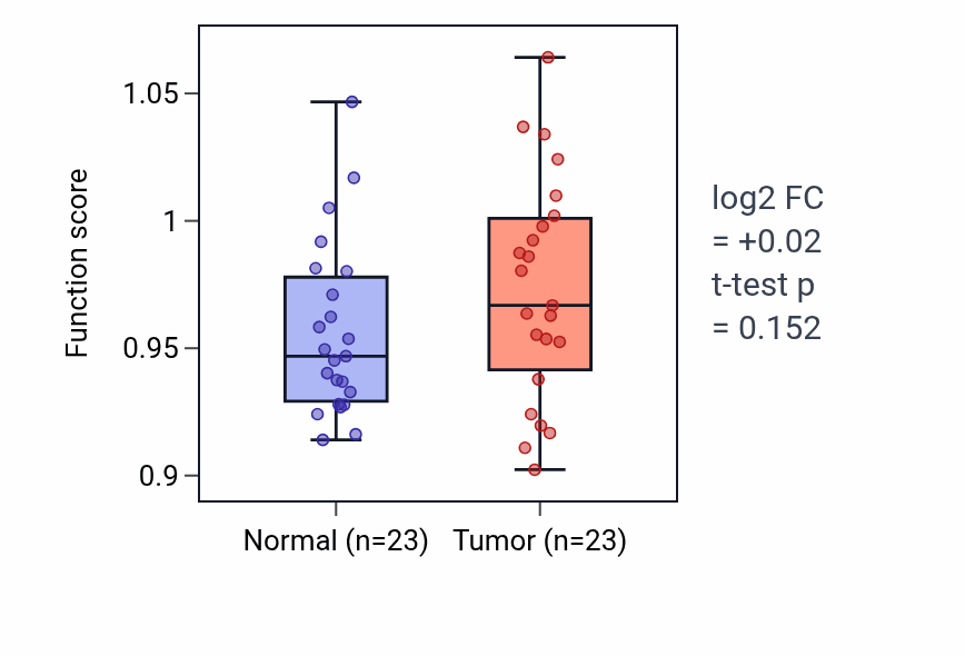 Tumor-vs-normal pathway-activity box plot for Ketone catabolic process in LUAD.