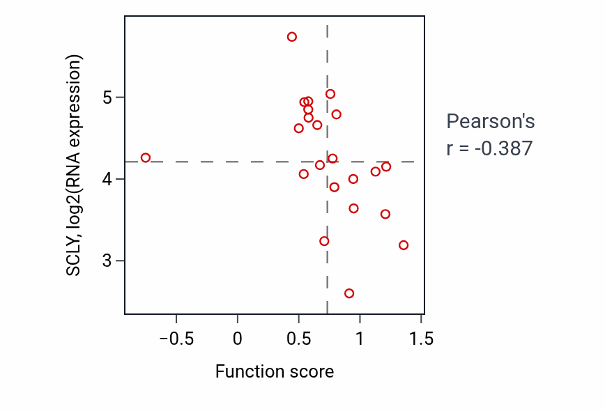 Per-sample scatter of Cellular modified amino acid catabolic process activity vs SCLY in STOMACH.