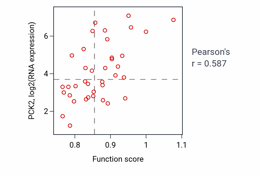 Per-sample scatter of Cellular modified amino acid catabolic process activity vs PCK2 in BONE.